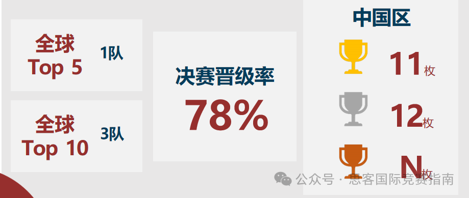 BPA竞赛组别分布\竞赛内容\奖项设置\晋级规则详解！附BPA竞赛培训课程！