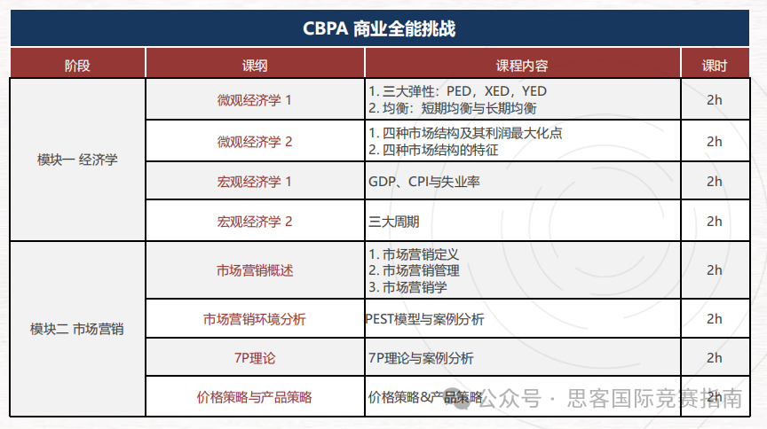 BPA竞赛组别分布\竞赛内容\奖项设置\晋级规则详解！附BPA竞赛培训课程！