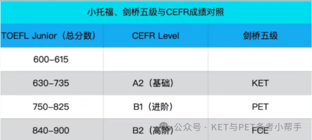 上岸配置|备考上海三公小托福KET/PET怎么选？