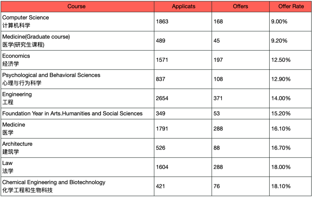 剑桥大学公布2024年申录数据，工程类专业最热门，计算机录取率最低！