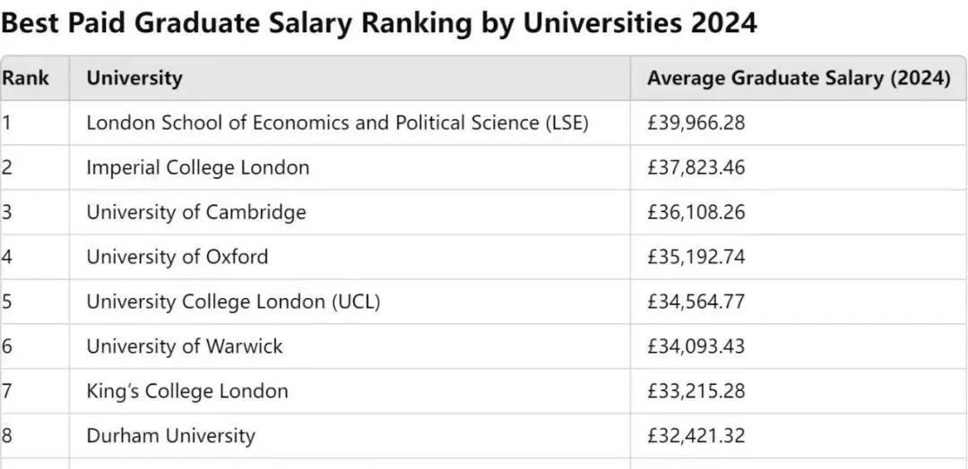 应届生找工作破防了：英国砌墙匠年薪超过百万？！英国哪些工作收入最高?