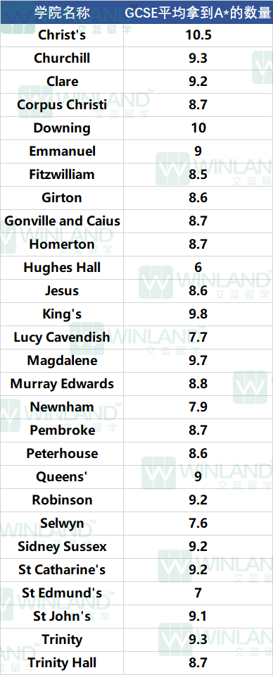 剑桥大学所有学院中，谁最看重GCSE成绩？