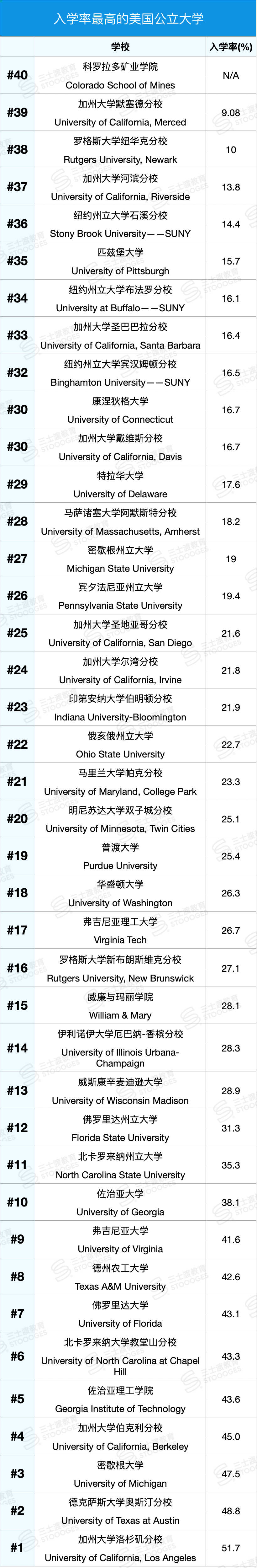 入学率最高的美国公立大学Top8，伯克利只排第五，UIUC没上榜？