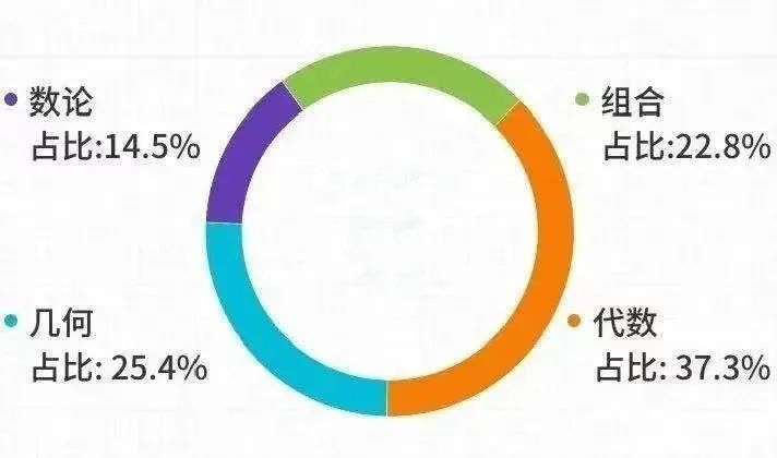 距离开赛不足2个月！一文说清AMC12数学竞赛备赛规划！