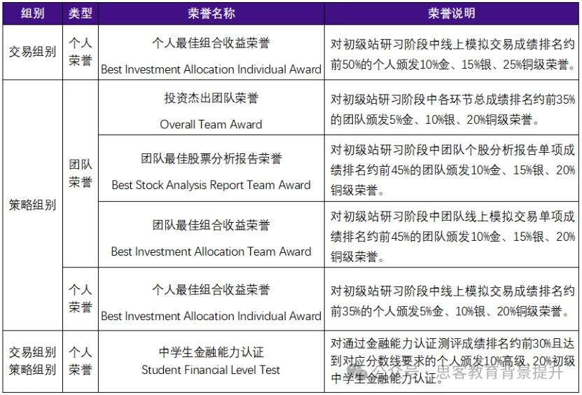 SIC竞赛奖项设置有哪些？附SIC竞赛组队&培训