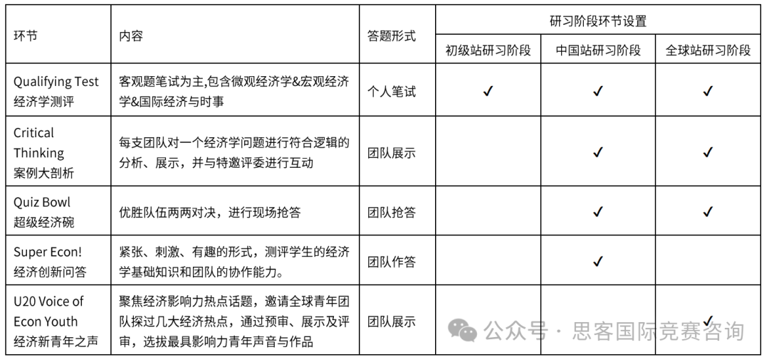 错过沃顿商赛报名没关系！高含金量BPA/NEC/SIC竞赛一样可以打！