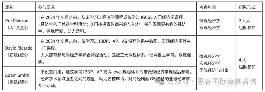 错过沃顿商赛报名没关系！高含金量BPA/NEC/SIC竞赛一样可以打！