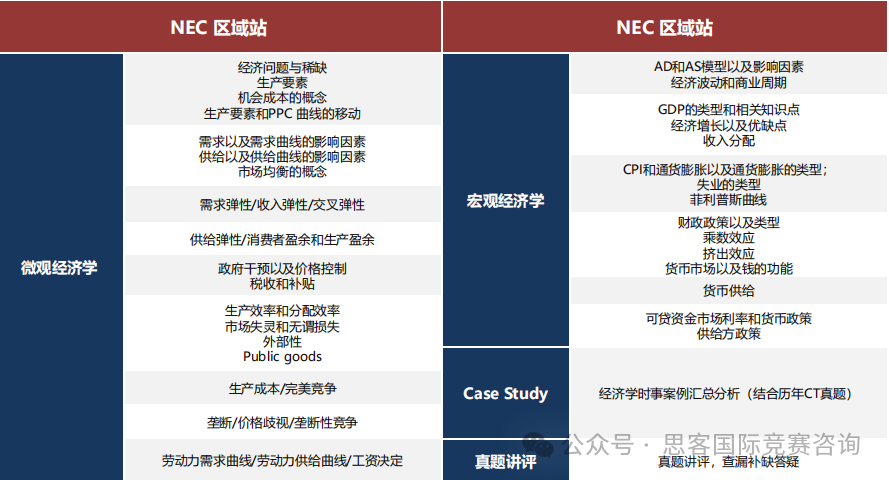 NEC竞赛组队有问必答，你想知道的都在这！NEC竞赛组队规则/培训信息...