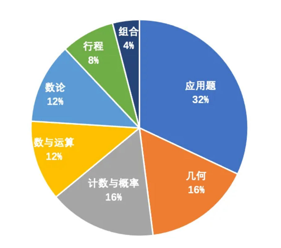 AMC8数学竞赛难不难？amc8难度和小学数学哪个更难？附amc8秋季培训完整版课程大纲！