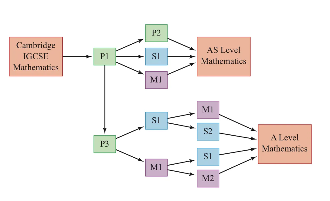 ALevel数学与体制内高中数学有何不同？深入对比三大国际课程，教你如何一招搞定数学！