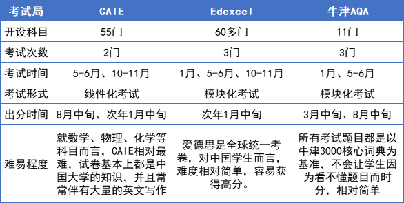 终于有人把 A-Level 讲清楚了！全方位解读，干货满满！