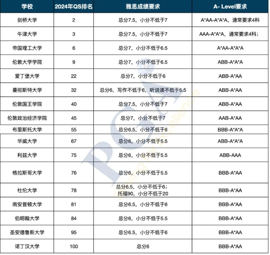 终于有人把 A-Level 讲清楚了！全方位解读，干货满满！