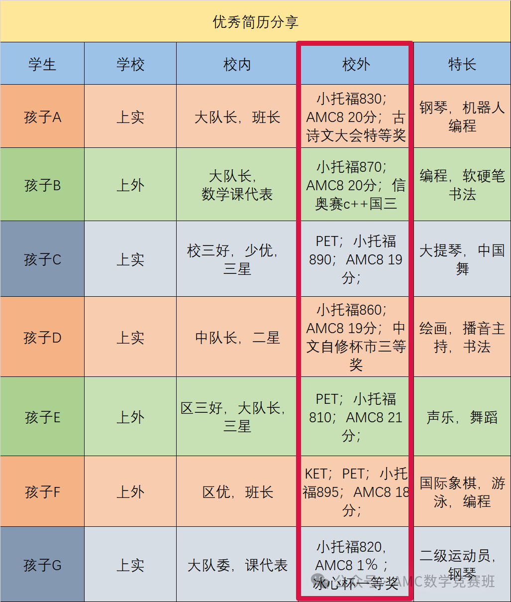 不要再盲目跟风三公！上海三公学校为何看重amc8和小托福？这样备考才不会事倍功半！