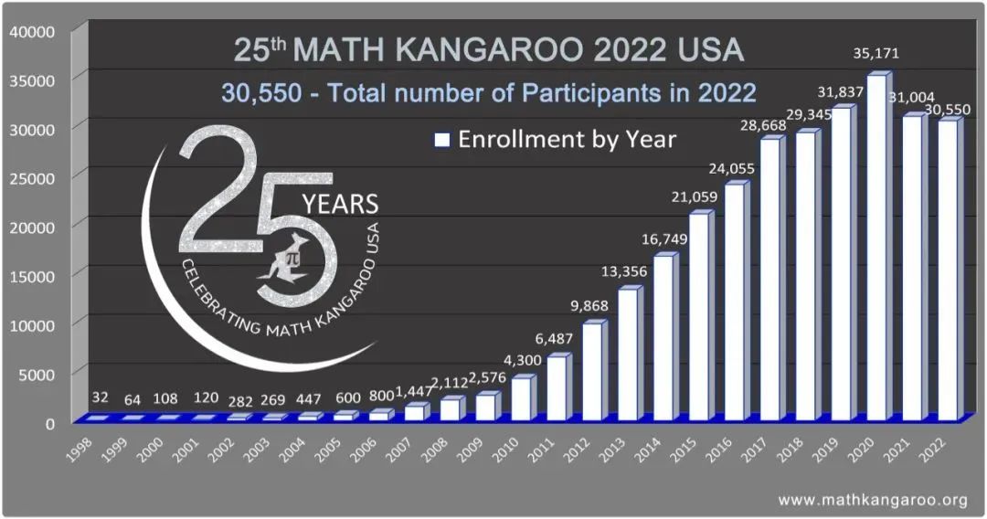 孩子年级低适应不了AMC8数学竞赛难度怎么办？袋鼠数学竞赛值得一试！！