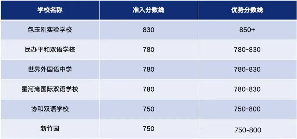 三公硬通货：AMC8数学竞赛+小托福考试，你开始准备了吗？