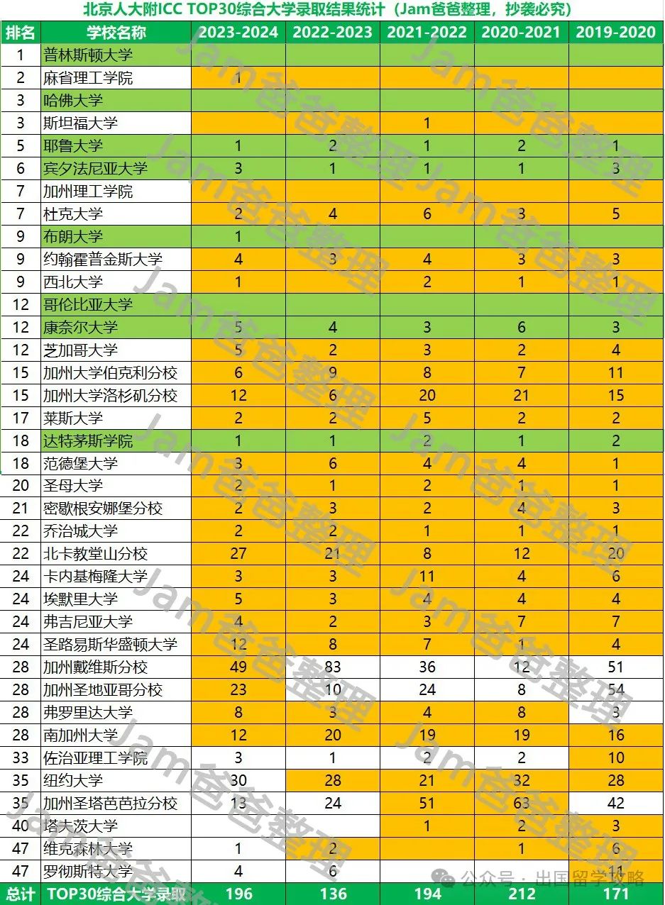 北京人大附ICC 2024届录取结果分析，美本录取难在哪？