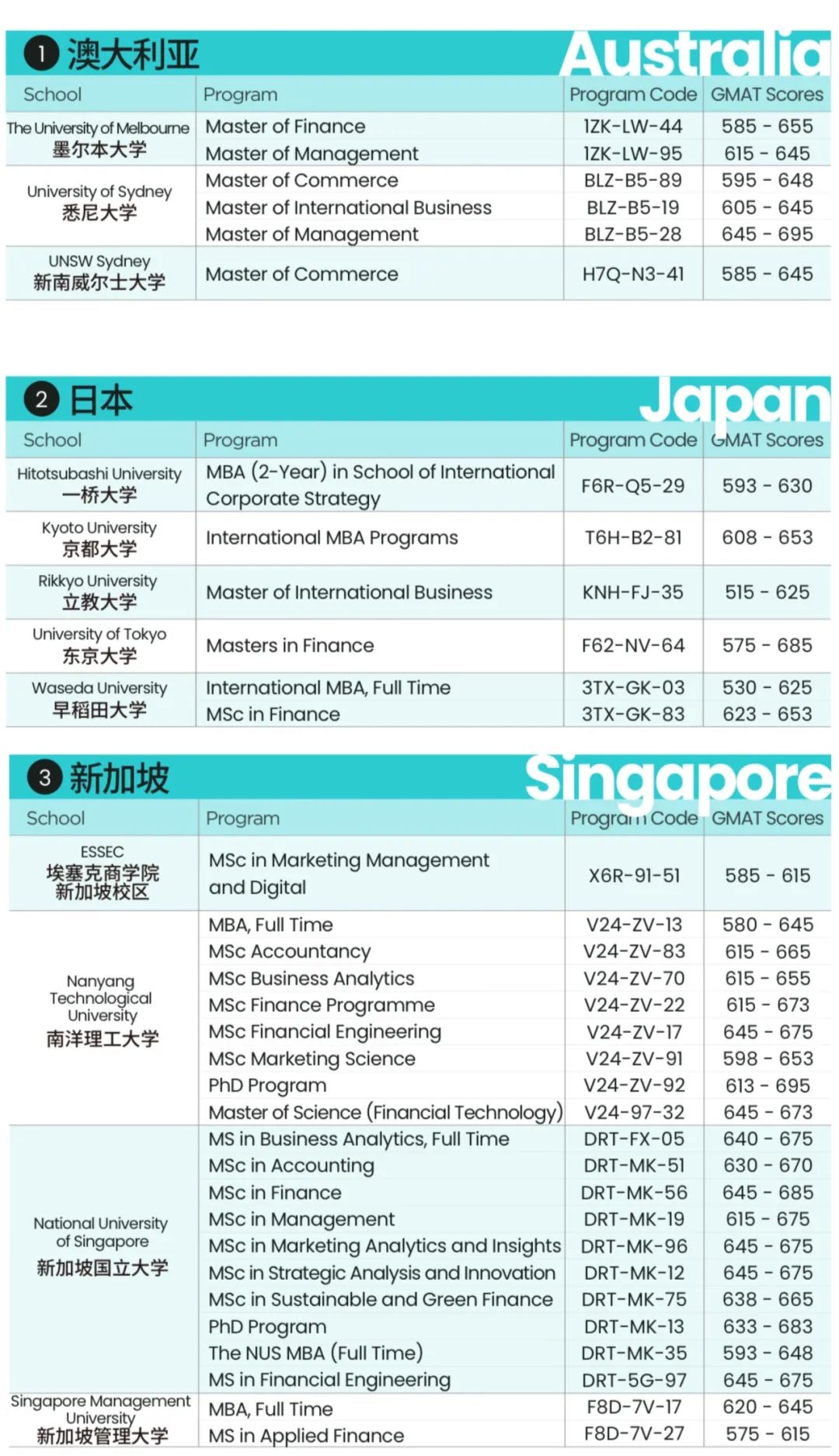 申请必备工具｜中国考生新版GMAT分数指南