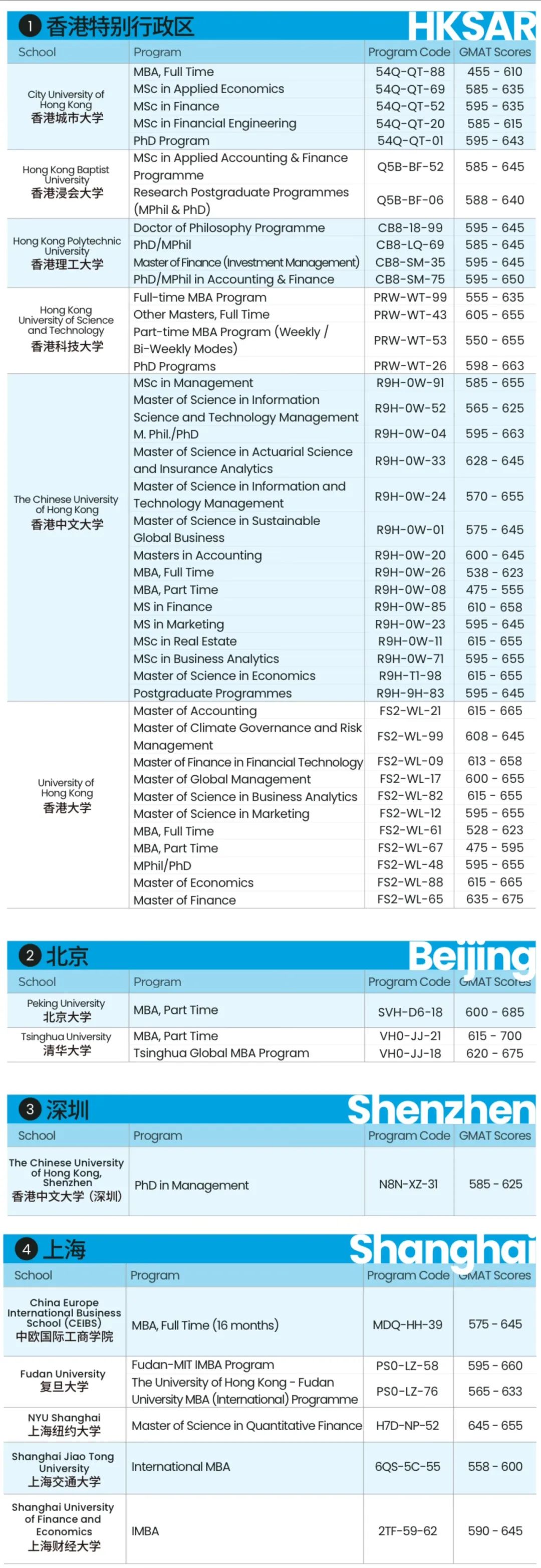 申请必备工具｜中国考生新版GMAT分数指南