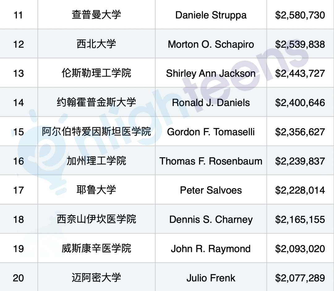 宾大前校长年薪1.62亿人民币！