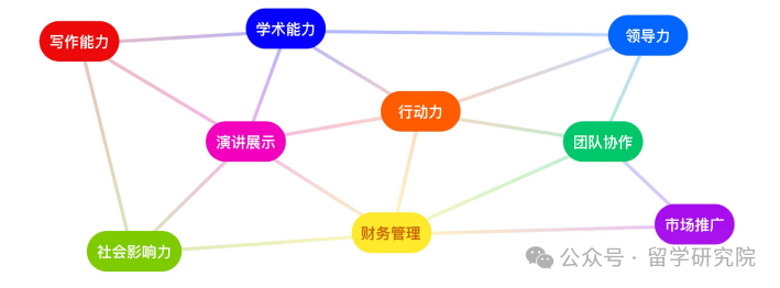 万金油竞赛——CTB如何助力藤校申请？CTB竞赛晋级课题如何选择？