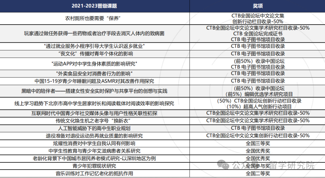 万金油竞赛——CTB如何助力藤校申请？CTB竞赛晋级课题如何选择？