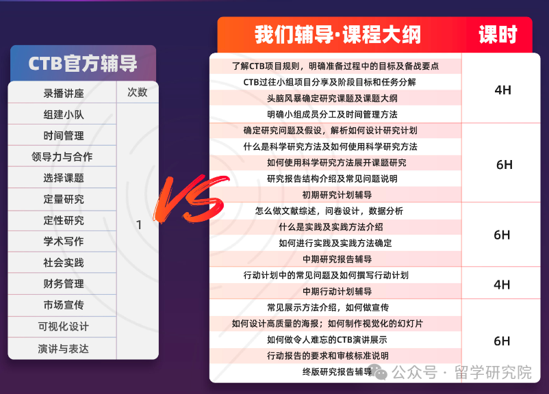 万金油竞赛——CTB如何助力藤校申请？CTB竞赛晋级课题如何选择？