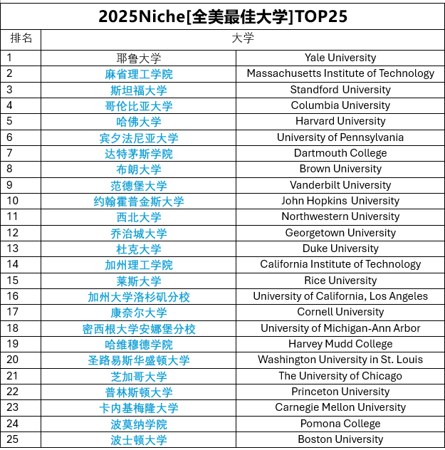 2025全美Niche最佳大学排名大洗牌！