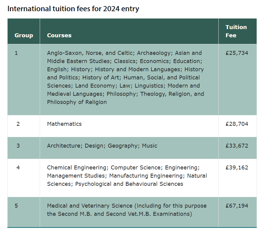 G5带头涨？！英国大学2025年学费公布，全英TOP10院校费用盘点