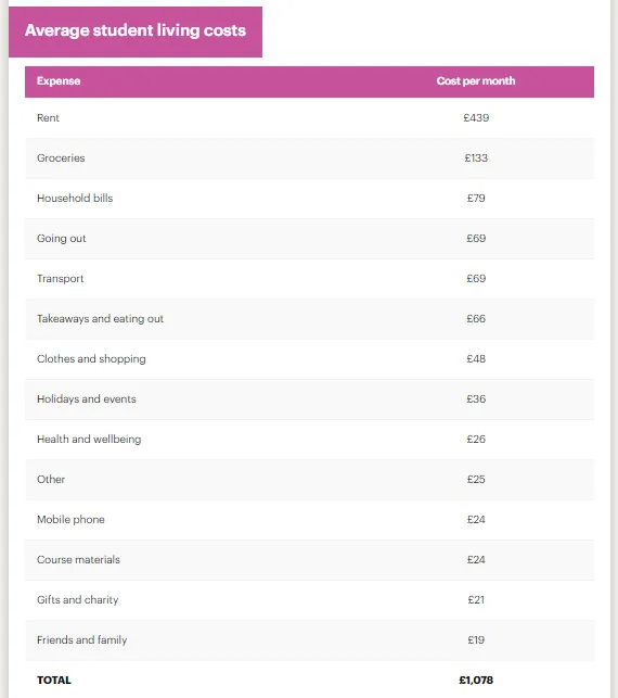 英国留学成本调查：一年留学需要准备多少钱？