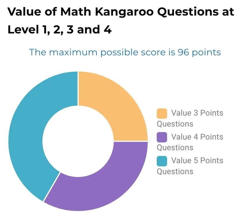 【全年学术规划竞赛资源贴】Math Kangaroo USA 袋鼠数学竞赛（美国站）