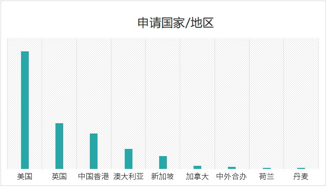 平平无奇 GPA 3.5，竟是名校分水岭：申港新较稳，美国七成几率中彩票，英国生死难料？