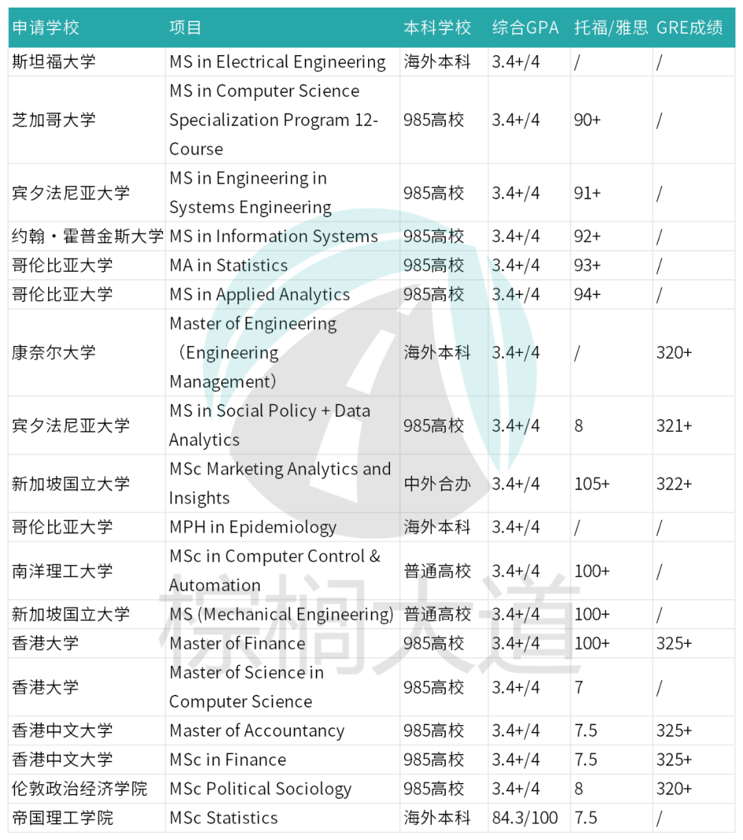 平平无奇 GPA 3.5，竟是名校分水岭：申港新较稳，美国七成几率中彩票，英国生死难料？