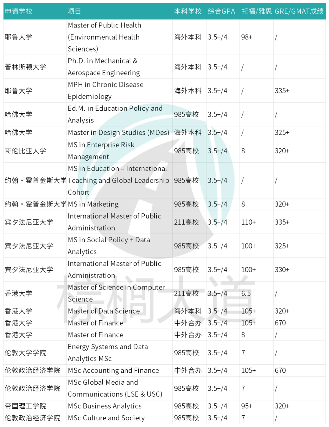 平平无奇 GPA 3.5，竟是名校分水岭：申港新较稳，美国七成几率中彩票，英国生死难料？