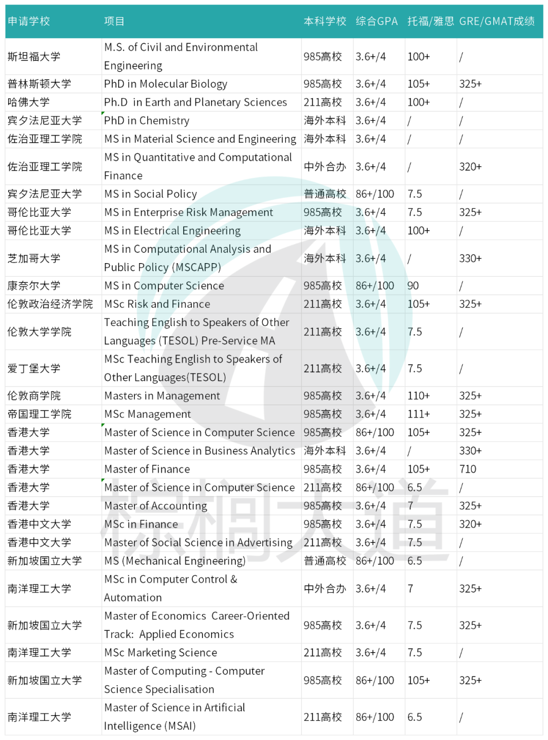 平平无奇 GPA 3.5，竟是名校分水岭：申港新较稳，美国七成几率中彩票，英国生死难料？