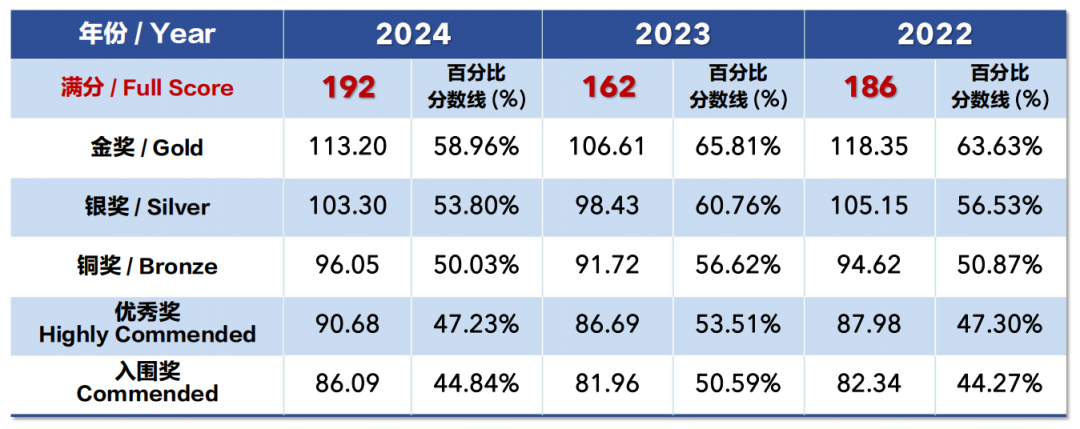 BBO竞赛往年参赛数据分析！获奖概率有多大？BBO冲金难点在哪里？