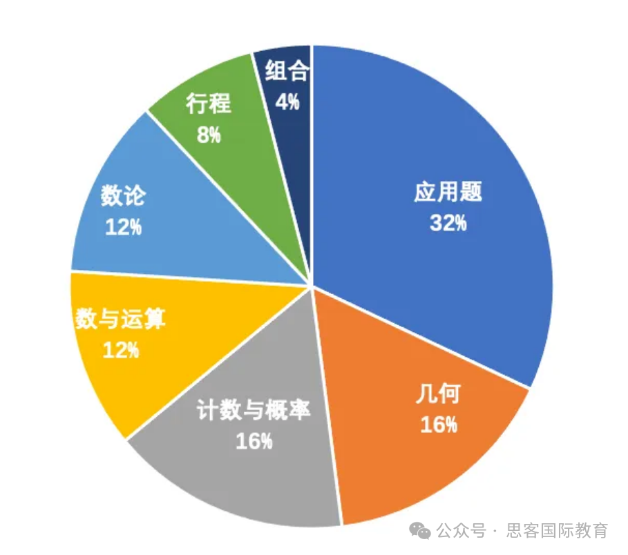 AMC8数学竞赛学到程度可以参赛？考试要求是什么？考多少分能获奖？