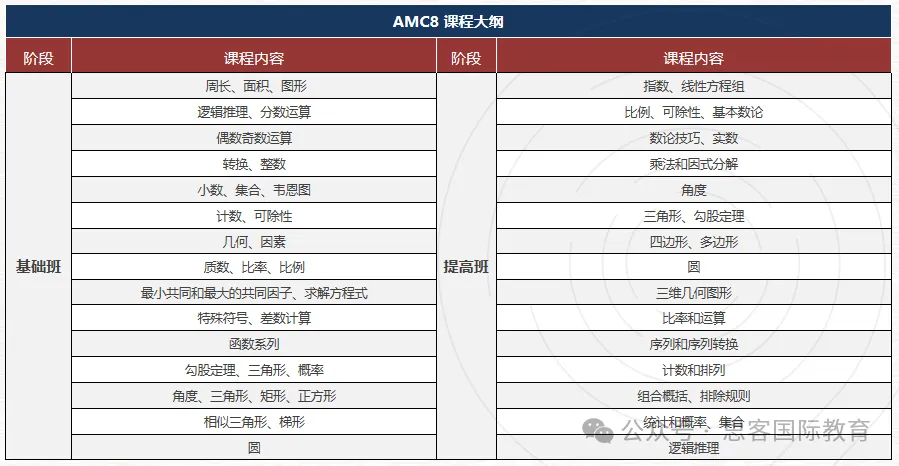 AMC8数学竞赛学到程度可以参赛？考试要求是什么？考多少分能获奖？