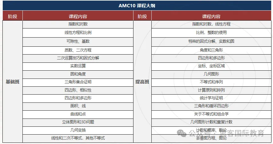 AMC8数学竞赛学到程度可以参赛？考试要求是什么？考多少分能获奖？