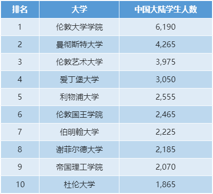 最新数据！中国留学生最多的10所英国大学出炉！第一名是？