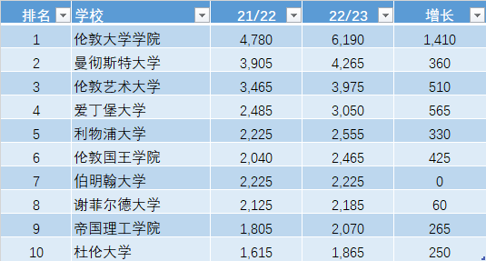 最新数据！中国留学生最多的10所英国大学出炉！第一名是？