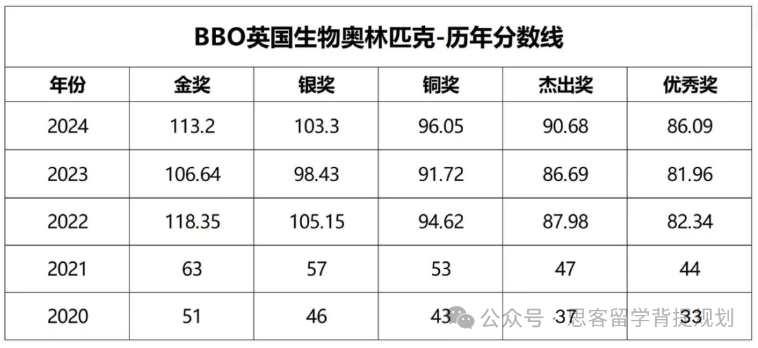 BBO赛制/竞赛难点全解析！附不同年级备考BBO竞赛指南及BBO培训课程