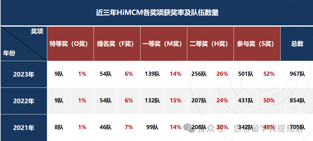 竞赛干货 | 一文详解HiMCM数学建模竞赛