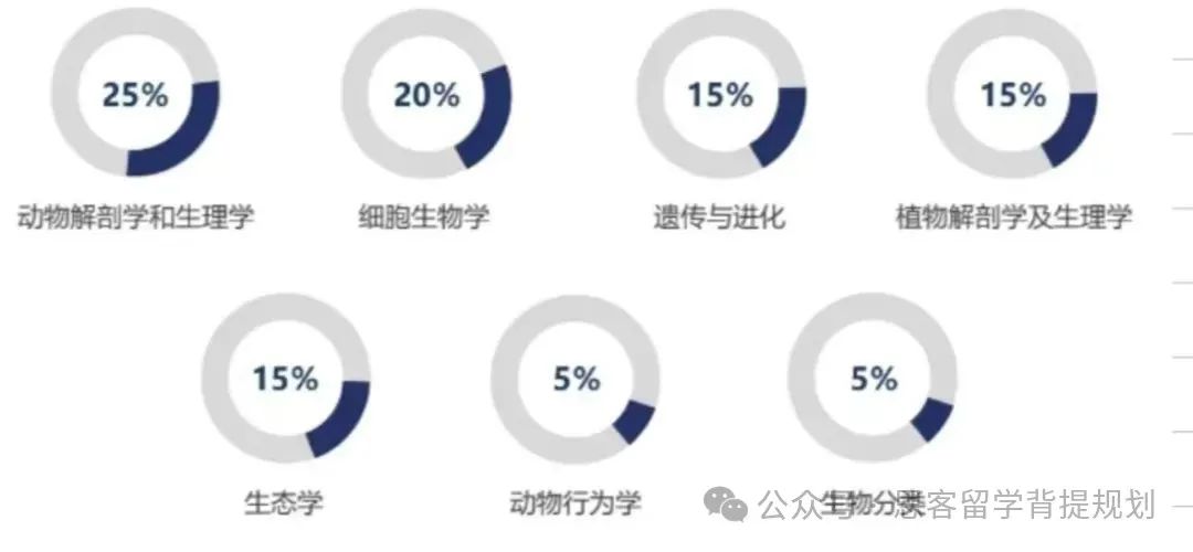 BBO生物竞赛考试内容及难点分析！ALEVEL以及AP课程体系的孩子如何备考BBO竞赛呢？