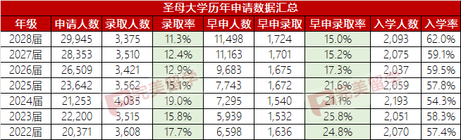 最新！圣母大学官宣成为第九所Need-Blind政策学校，附录取难度分析