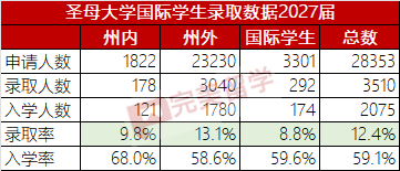 最新！圣母大学官宣成为第九所Need-Blind政策学校，附录取难度分析