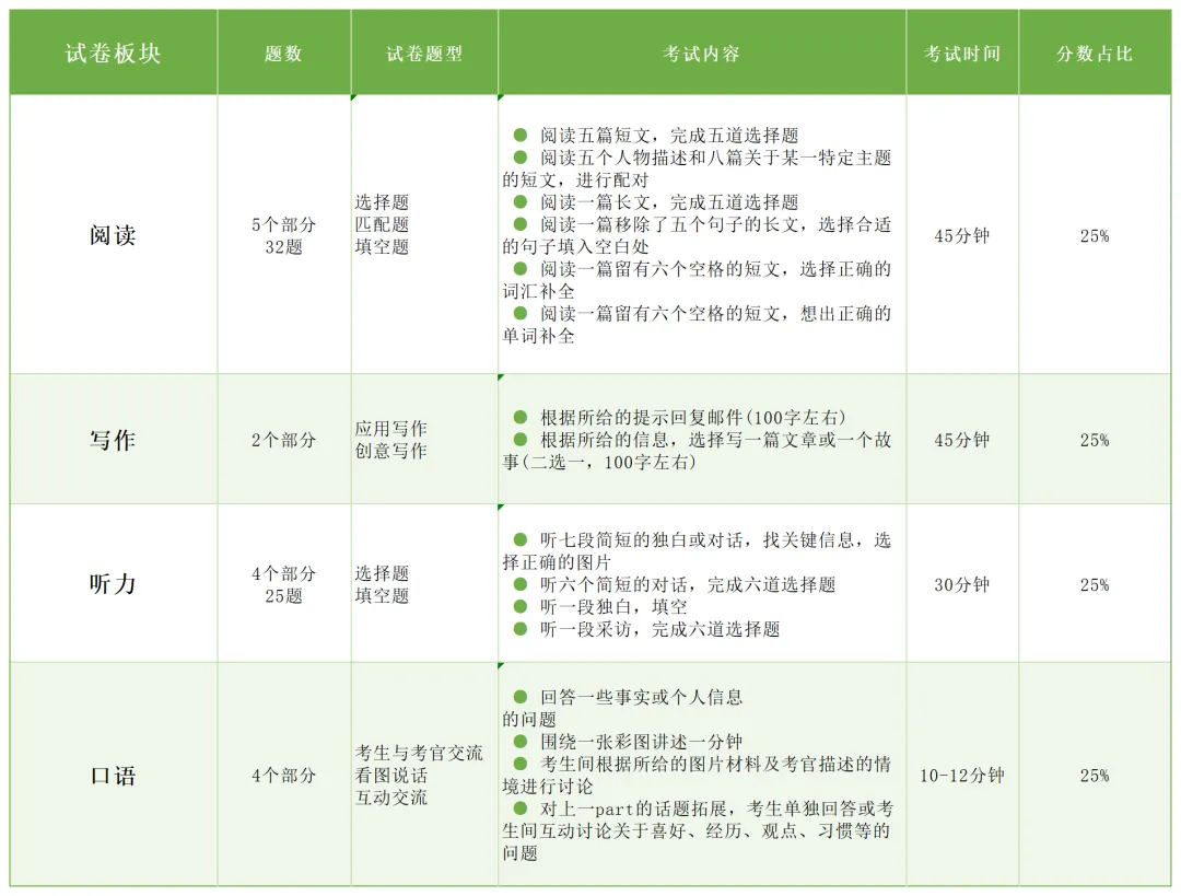 KET/PET要怎么考？2024最机构关秘籍来了！附KET备考资料