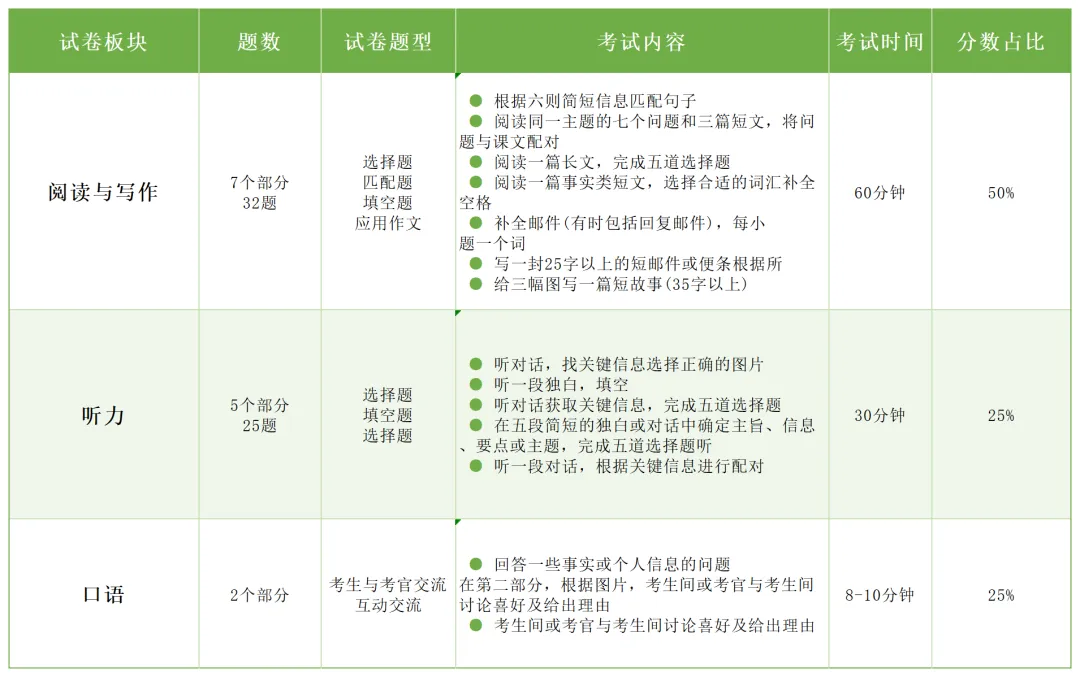 KET/PET要怎么考？2024最机构关秘籍来了！附KET备考资料