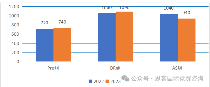 NEC经济学竞赛组别是怎么设置的？附NEC竞赛晋级分数线和NEC竞赛培训课程~