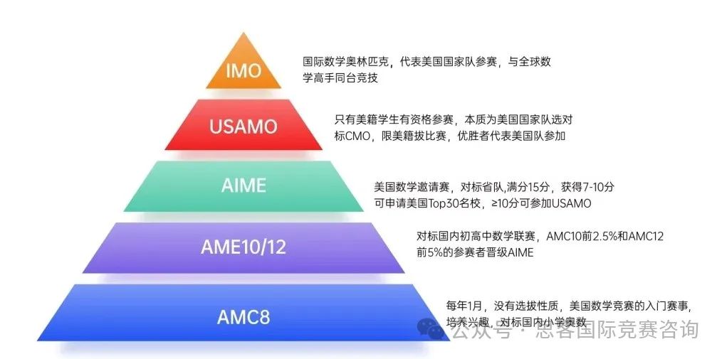 干货 | 如何在AMC数学竞赛中脱颖而出？打AMC竞赛看这篇准没错！