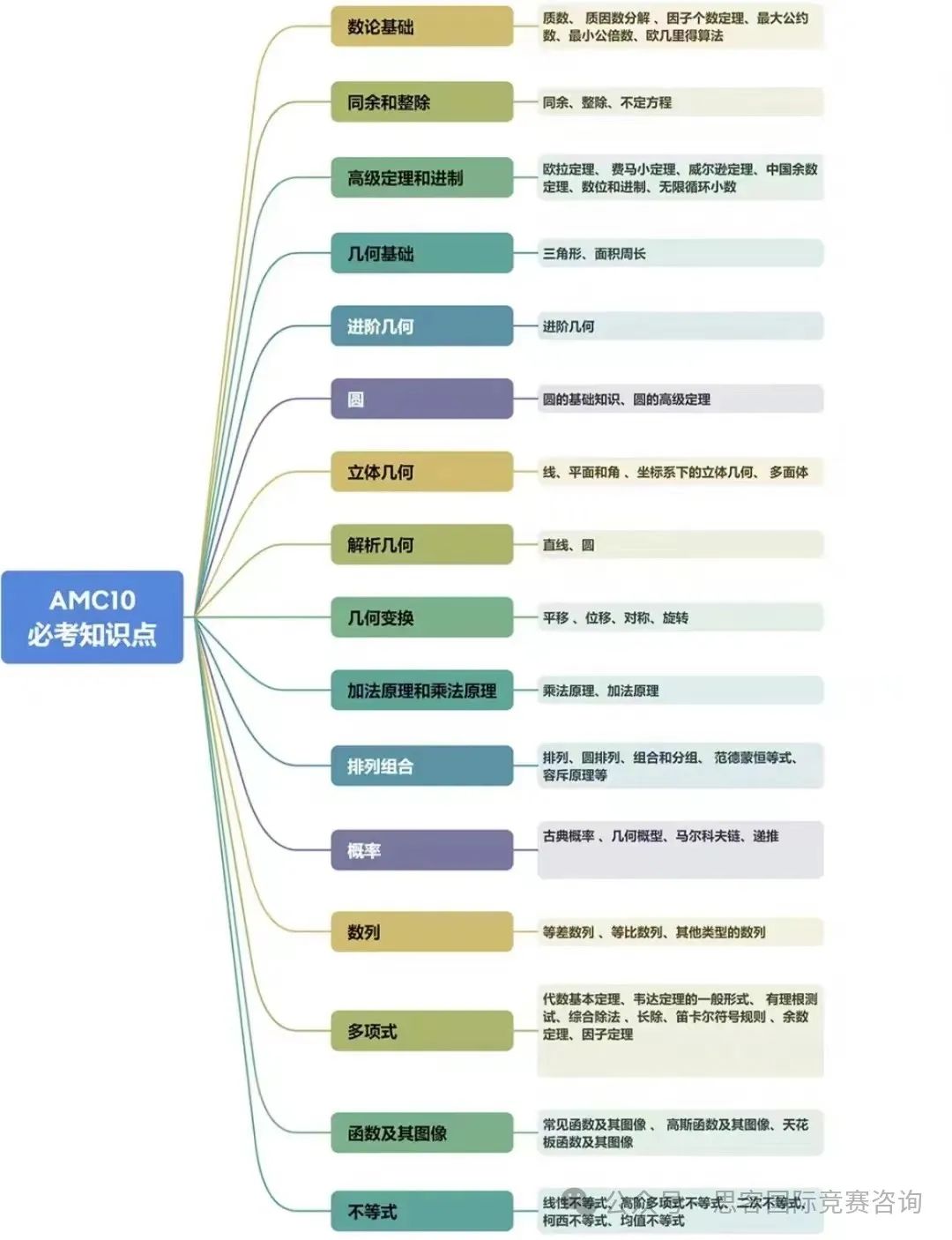 干货 | 如何在AMC数学竞赛中脱颖而出？打AMC竞赛看这篇准没错！